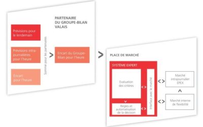 Le projet « GB Flex » de l‘institut de recherche Icare utilise des données énergétiques, afin d’établir des prévisions concernant la production et la consommation énergétiques